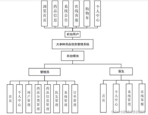 大參林藥品信息管理系統(tǒng)的設(shè)計(jì)與實(shí)現(xiàn)